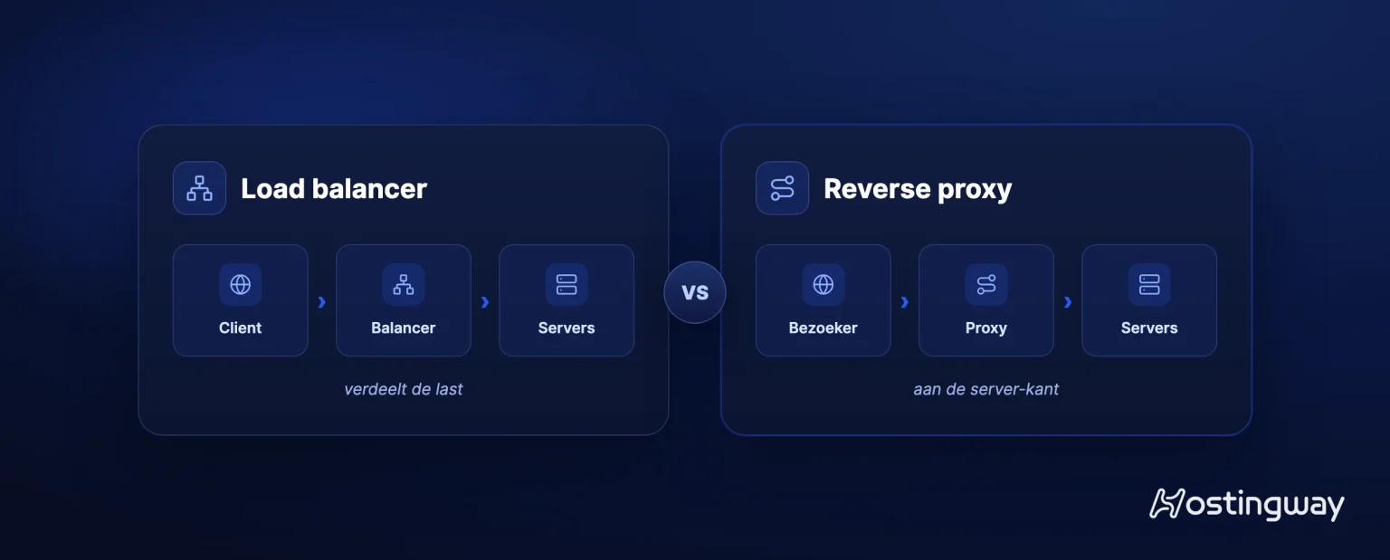 Vergelijking: Een load balancer versus een reverse proxy