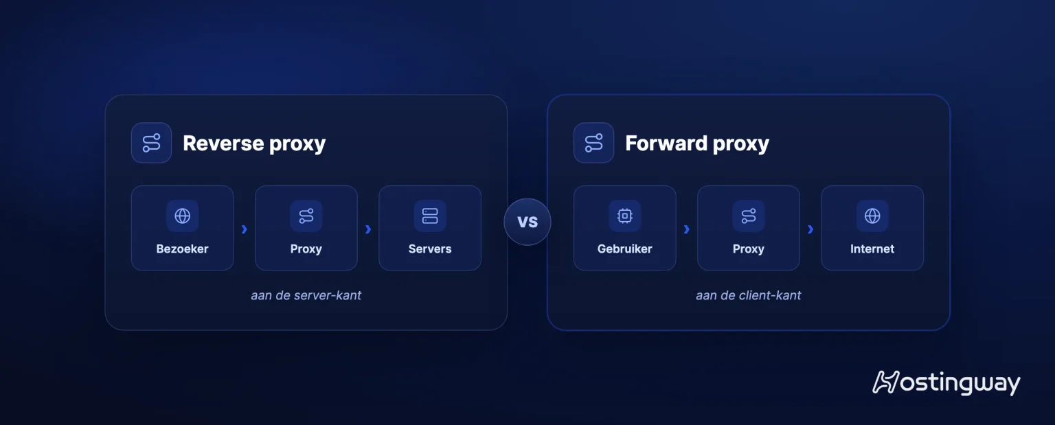 Vergelijking: Wat is het verschil tussen een reverse proxy en een forward proxy?
