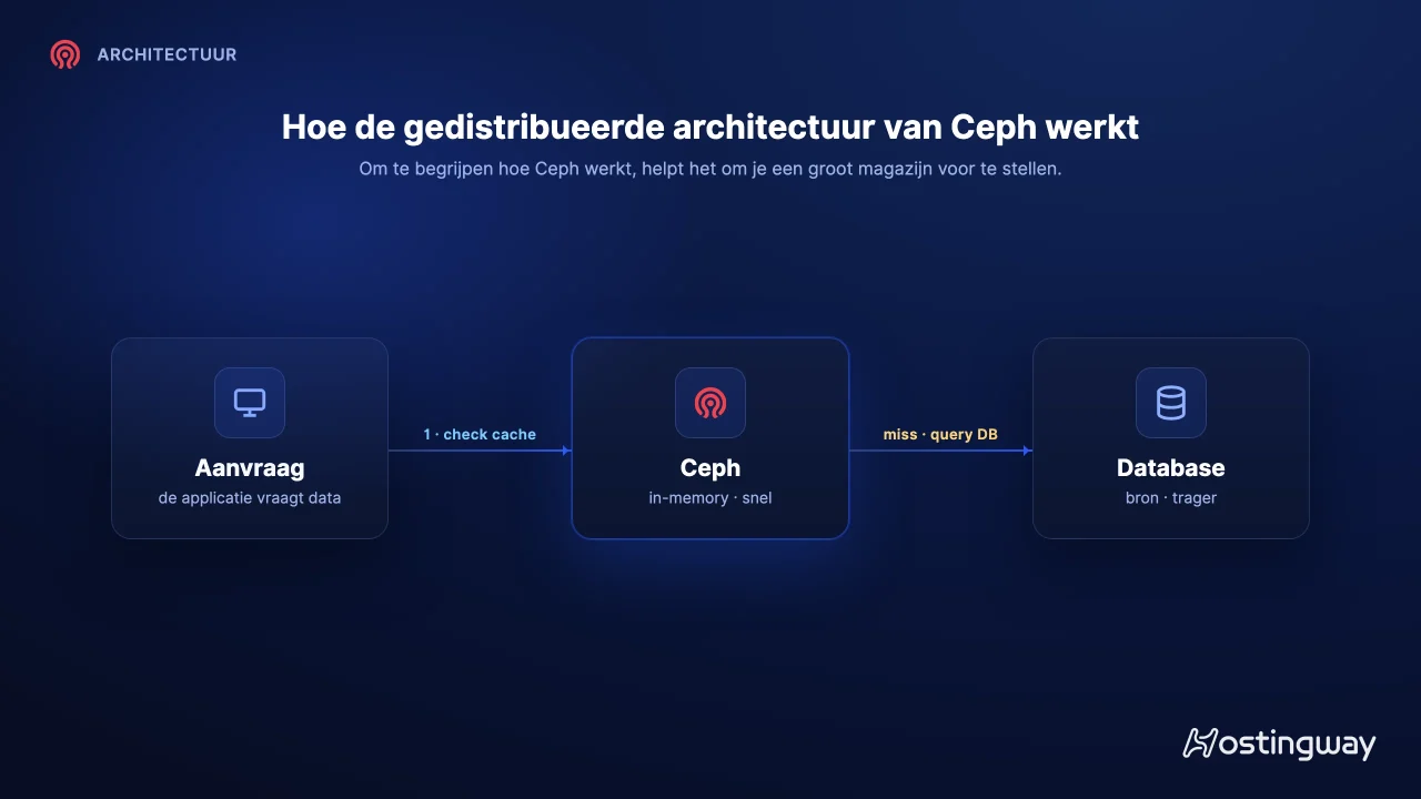 Schema: Hoe de gedistribueerde architectuur van Ceph werkt